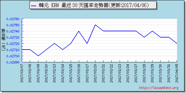 韓元,krw匯率線圖