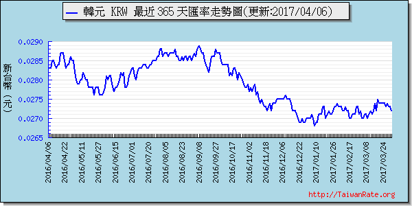 韓元,krw匯率線圖