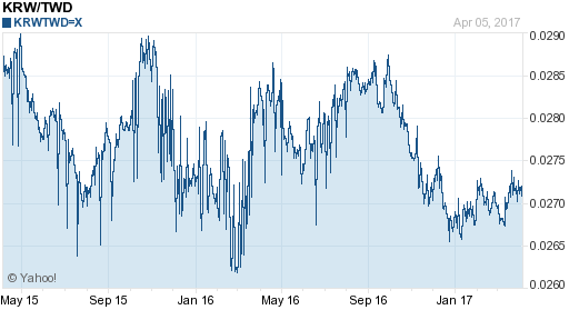 韓元,krw匯率線圖