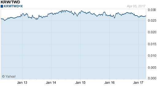 韓元,krw匯率線圖