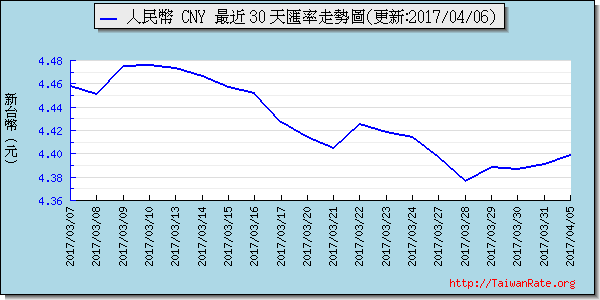 人民幣,cny匯率線圖