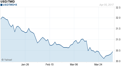 美金,usd匯率線圖