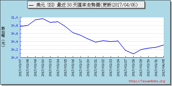 美金,usd匯率線圖