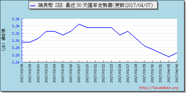 瑞典幣,sek匯率線圖