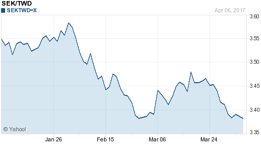 瑞典幣,sek匯率線圖