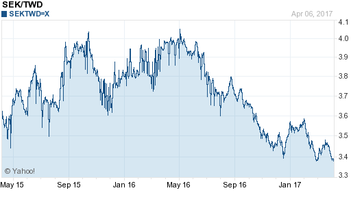 瑞典幣,sek匯率線圖