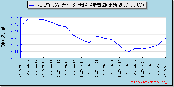 人民幣,cny匯率線圖