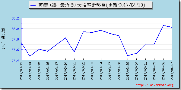 英鎊,gbp匯率線圖