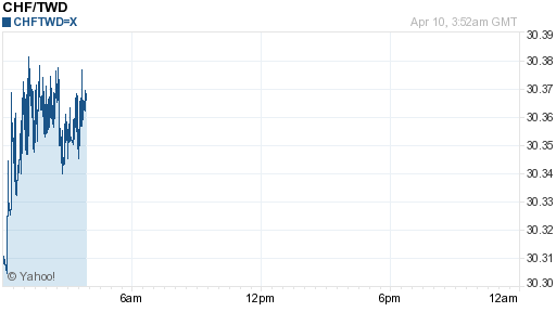 瑞士法郎,chf匯率線圖