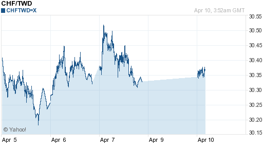 瑞士法郎,chf匯率線圖