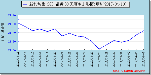 新加坡幣,sgd匯率線圖