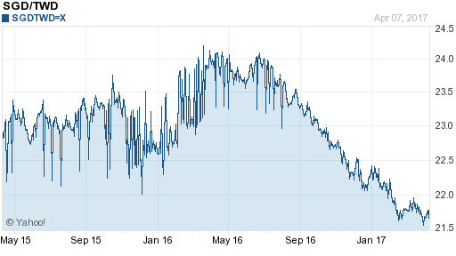 新加坡幣,sgd匯率線圖