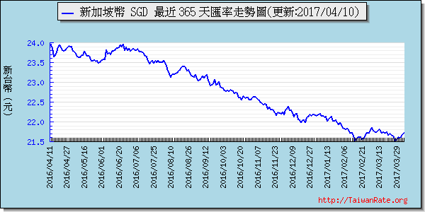 新加坡幣,sgd匯率線圖