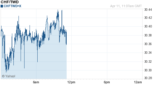 瑞士法郎,chf匯率線圖