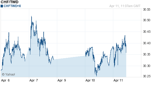 瑞士法郎,chf匯率線圖