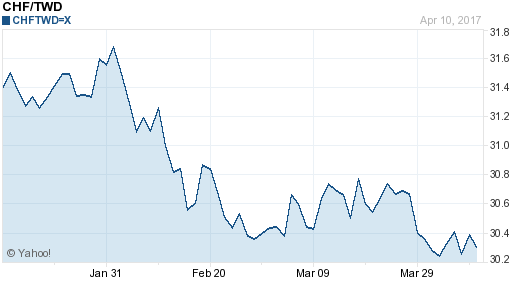 瑞士法郎,chf匯率線圖