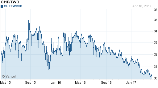 瑞士法郎,chf匯率線圖