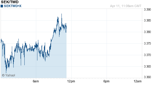 瑞典幣,sek匯率線圖