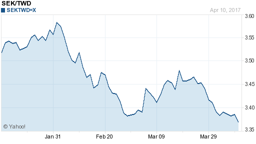 瑞典幣,sek匯率線圖