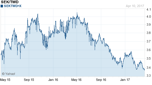 瑞典幣,sek匯率線圖