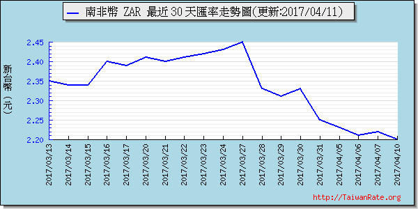 南非幣,zar匯率線圖