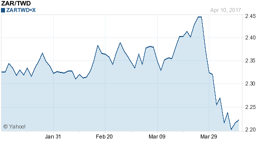 南非幣,zar匯率線圖
