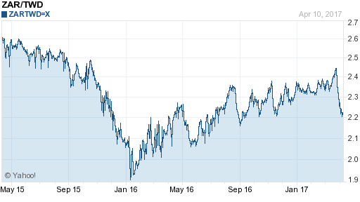 南非幣,zar匯率線圖