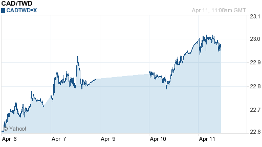 加拿大幣,cad匯率線圖