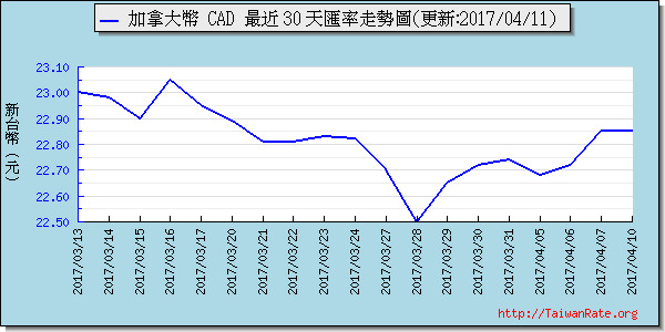 加拿大幣,cad匯率線圖