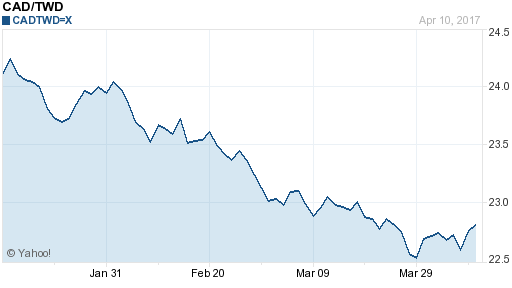 加拿大幣,cad匯率線圖