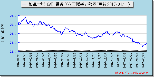 加拿大幣,cad匯率線圖