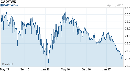 加拿大幣,cad匯率線圖
