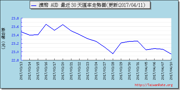 澳幣,aud匯率線圖