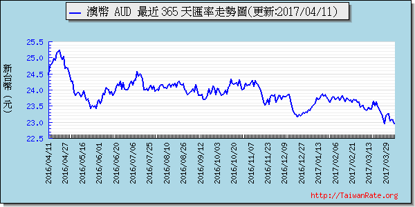 澳幣,aud匯率線圖