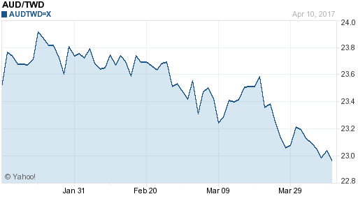 澳幣,aud匯率線圖