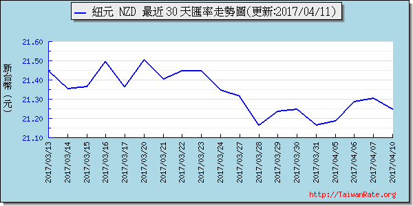 鈕幣,nzd匯率線圖