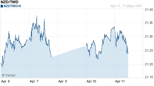 鈕幣,nzd匯率線圖