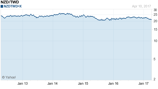 鈕幣,nzd匯率線圖