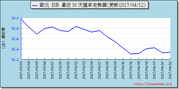 歐元,eur匯率線圖