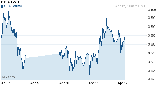 瑞典幣,sek匯率線圖