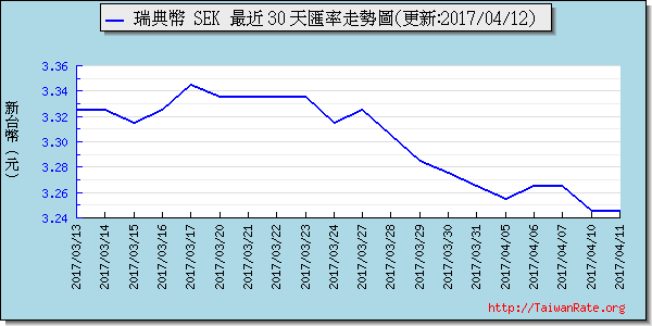 瑞典幣,sek匯率線圖