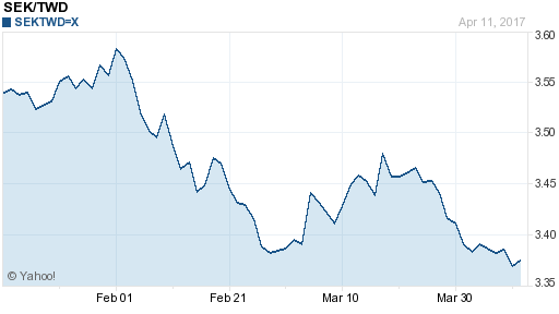 瑞典幣,sek匯率線圖
