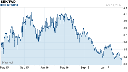 瑞典幣,sek匯率線圖