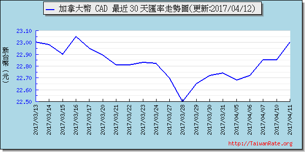 加拿大幣,cad匯率線圖