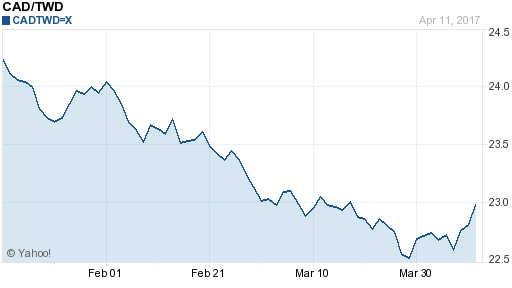 加拿大幣,cad匯率線圖