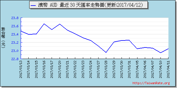 澳幣,aud匯率線圖