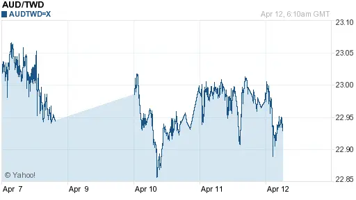 澳幣,aud匯率線圖