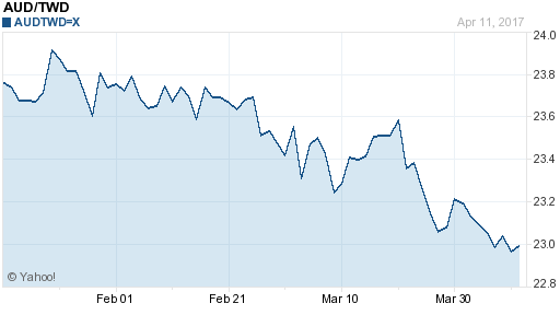 澳幣,aud匯率線圖