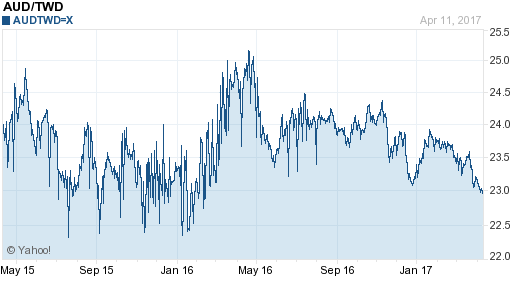 澳幣,aud匯率線圖