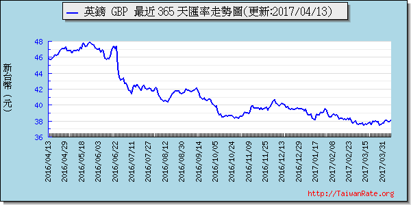 英鎊,gbp匯率線圖